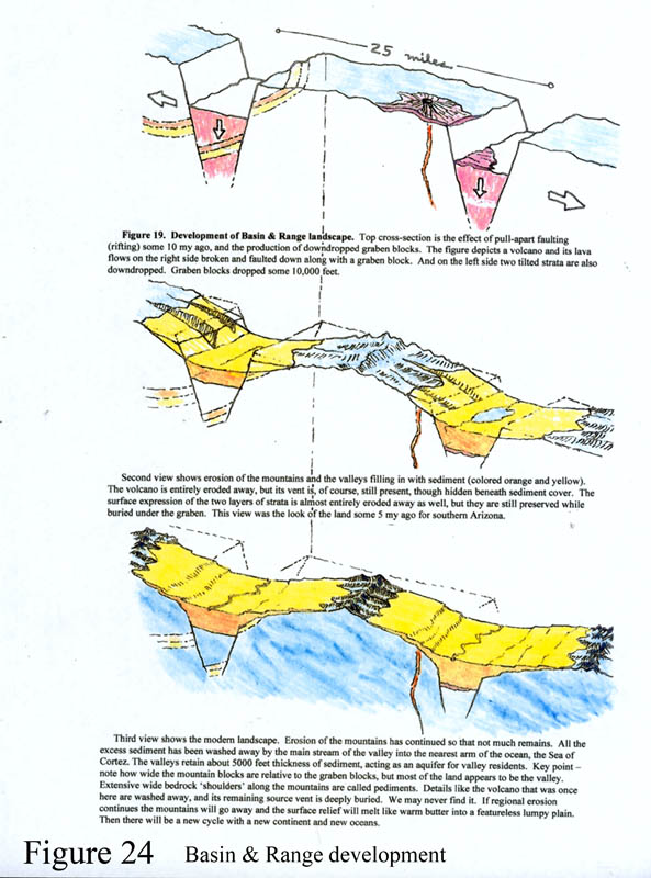 Cross-section of Basin & Range development